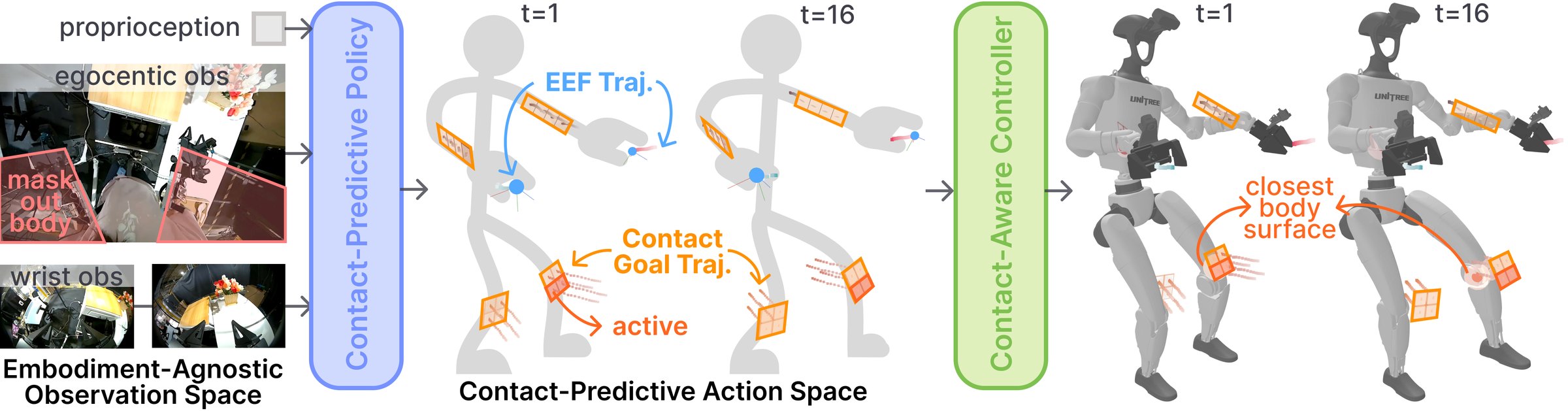 PanTact cross-embodiment contact interface